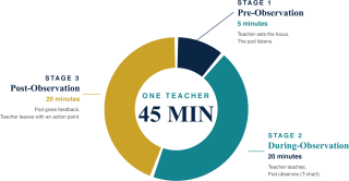 iCOACH™ 45-minute cycle diagram showing three stages: 5-minute pre-observation in navy, 20-minute during-observation in teal, and 20-minute post-observation in gold. Already set as aria-label.